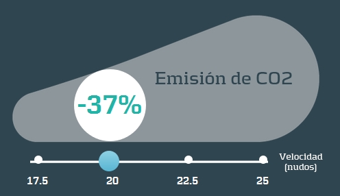 emision de co2