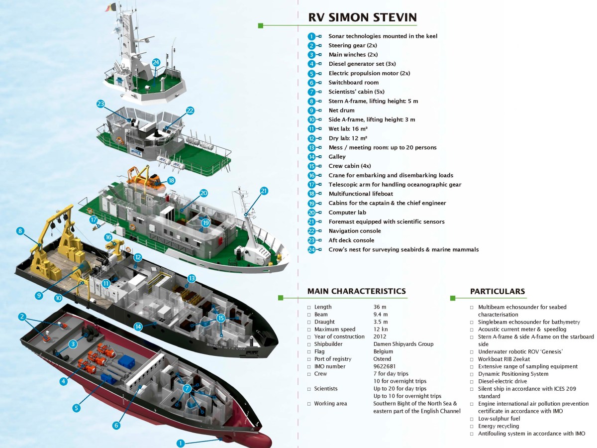 Infografía. Radiografía del buque de investigación RV Simon Stevin.