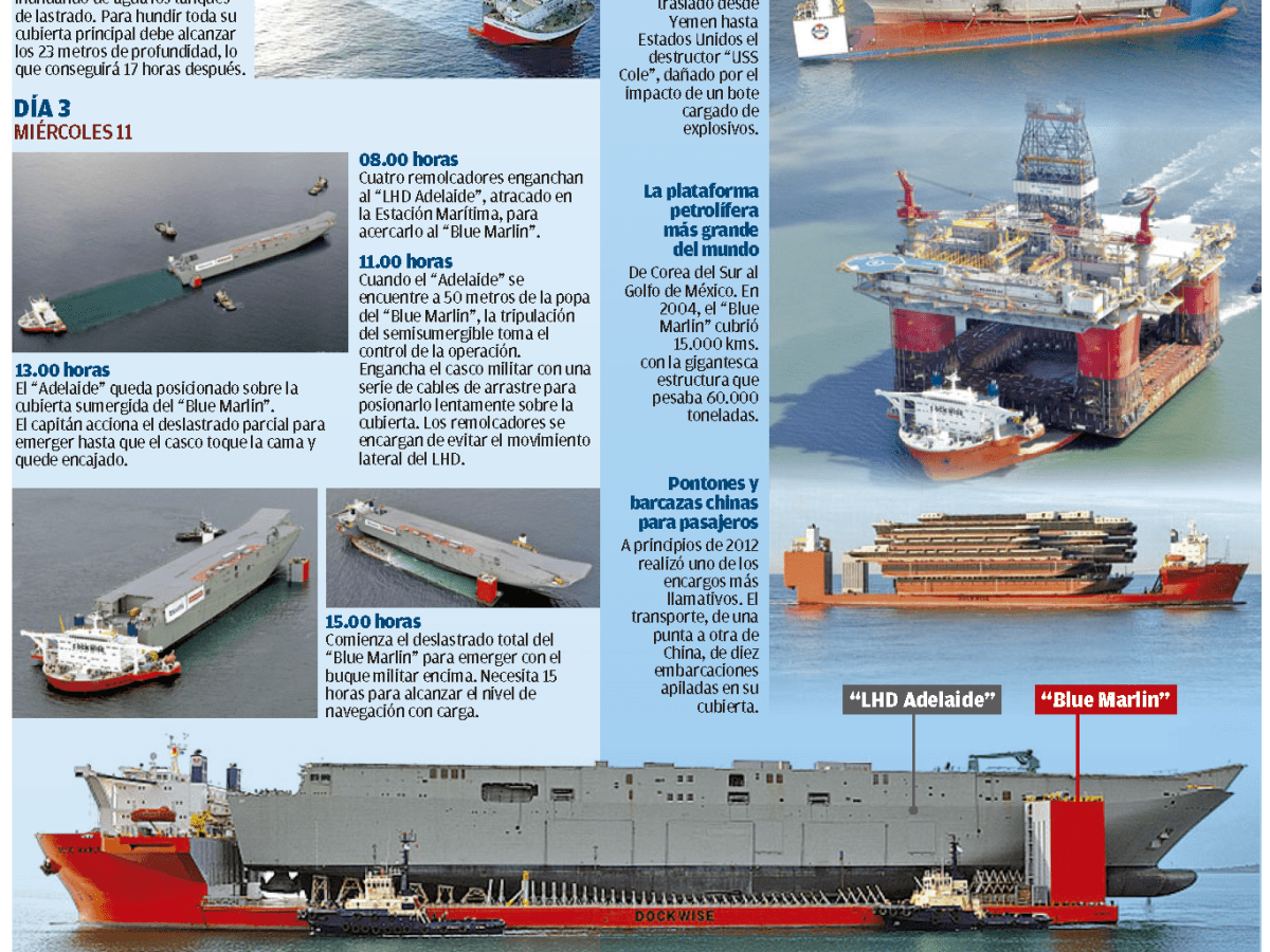 Infografía: La carga del HMAS Adelaide en el Blue Marlin