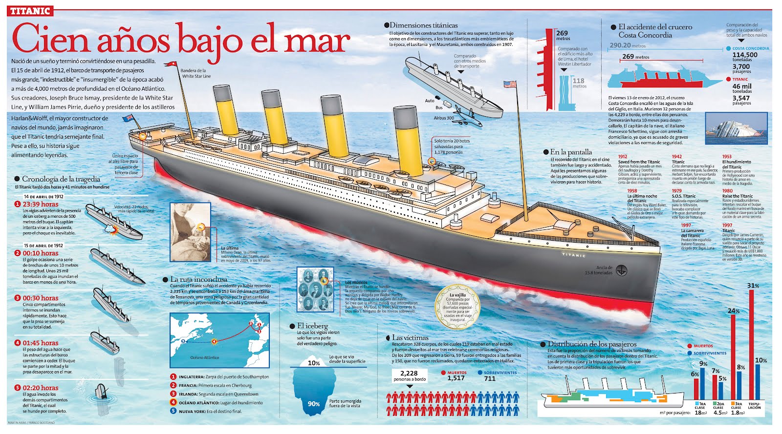 Colecci n De Infograf as Del RMS Titanic VA DE BARCOS Colecci n De Infograf as Del RMS Titanic VA DE BARCOS