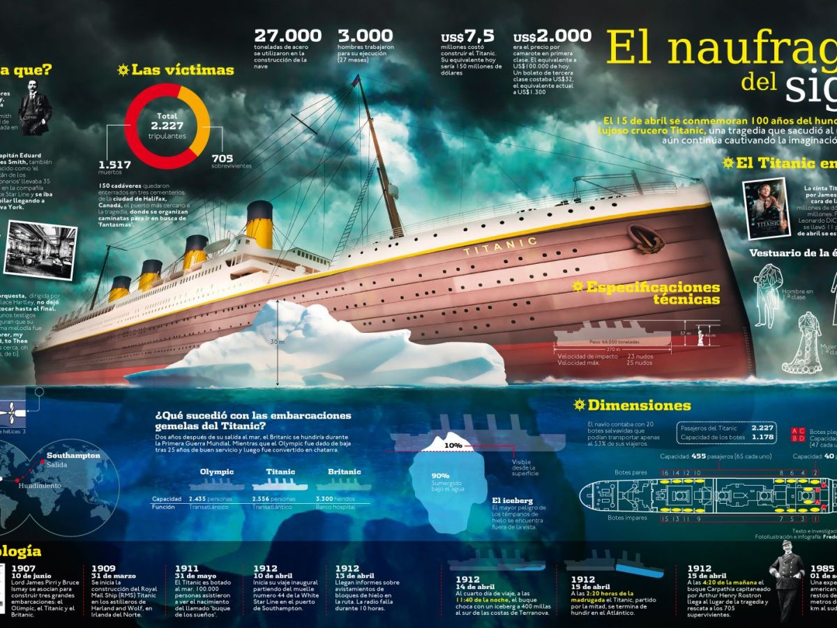 Colección de infografías del RMS Titanic