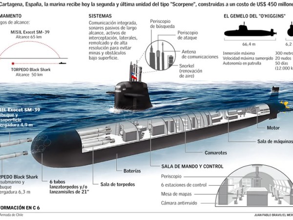 Colección de infografías de los submarinos de la clase Scorpène