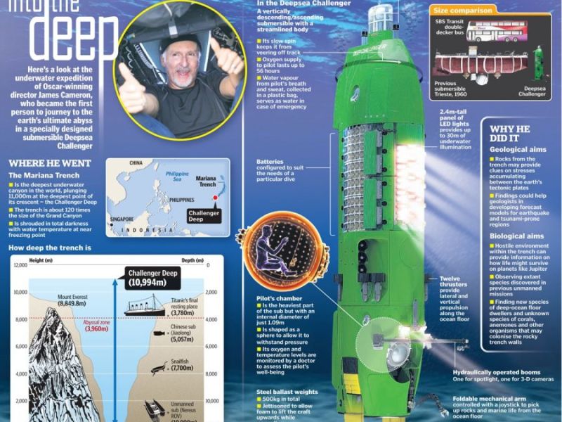 Colección de infografías del DeepSea Challenger de James Cameron
