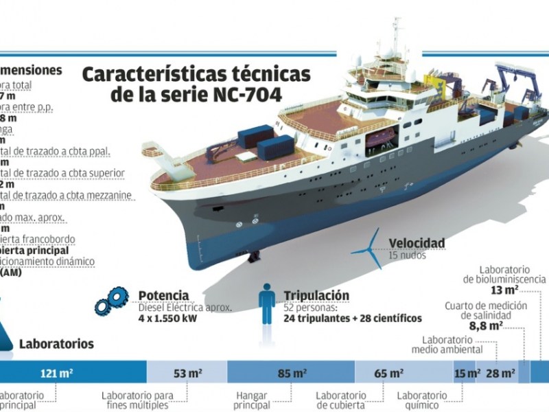 Infografía: Características técnicas de la serie NC-704