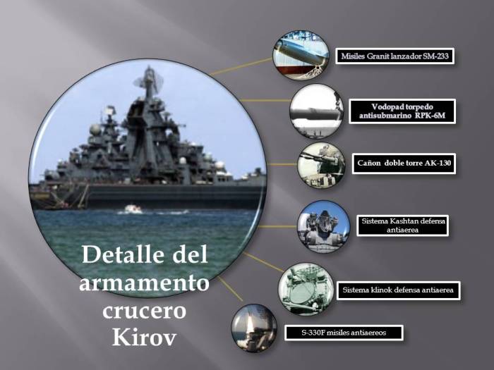 Esquema armamento crucero Kirov