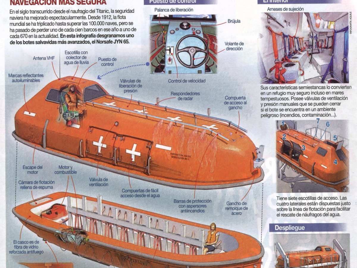 Infografía: ¿Cómo funciona un bote salvavidas?