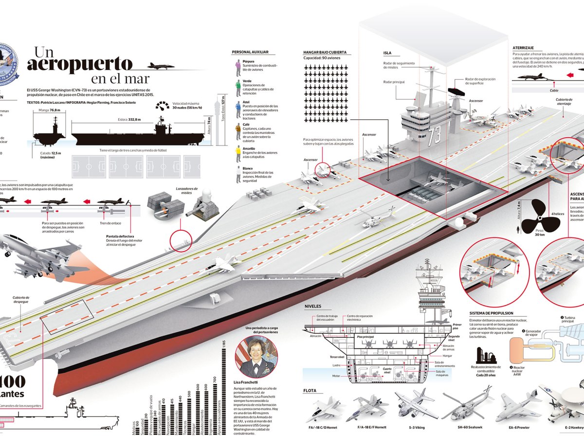 Infografía: USS George Washington, un aeropuerto en el mar