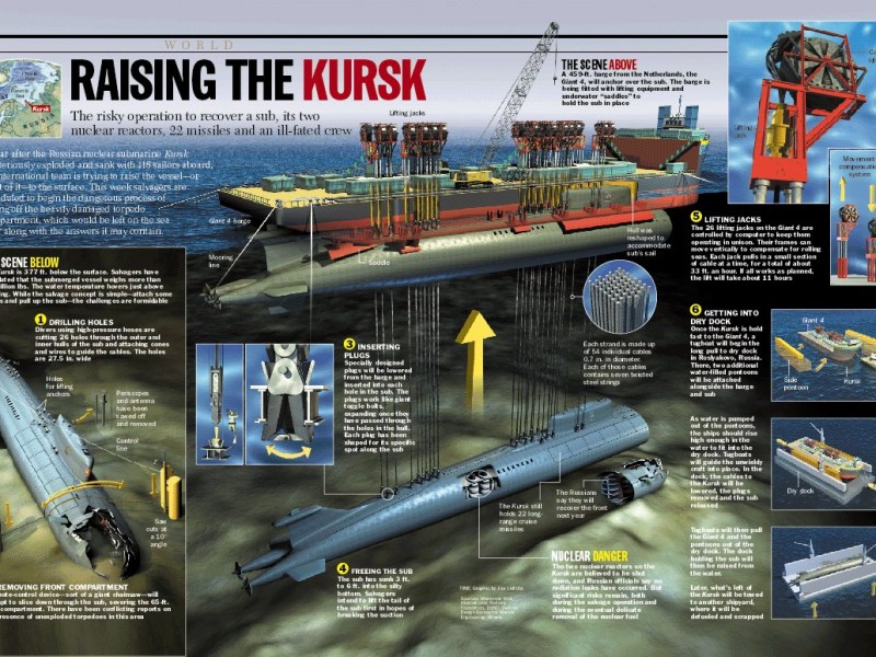 Infografía: Raising the Kursk