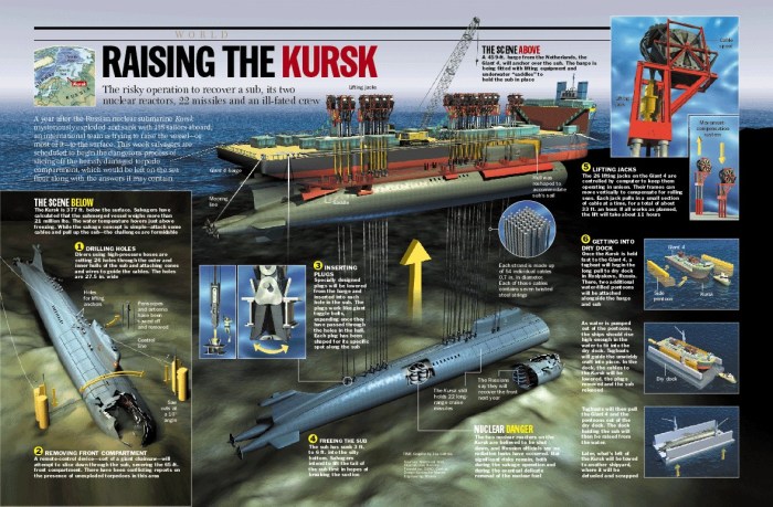 Infografía rescate submarino Kursk