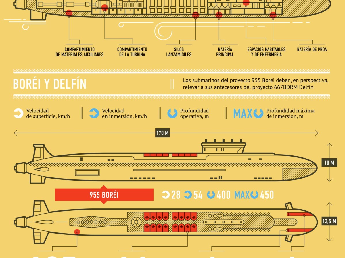 Infografía: submarino nuclear clase Borei «Vladimir Monomakh»