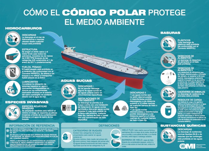 How the Polar Code protects the environment (Spanish infographic)