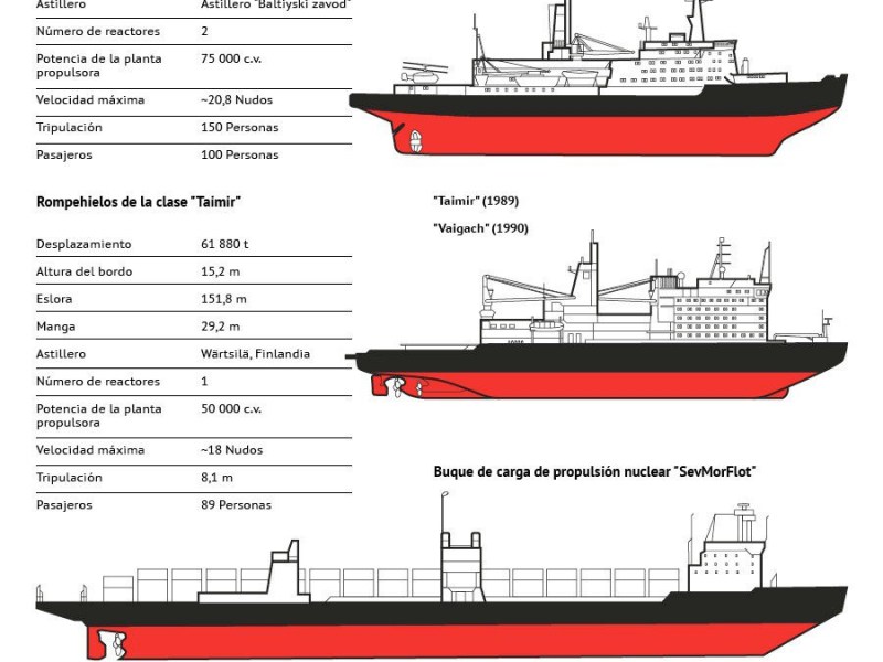 Infografía. Rompehielos nucleares de Rusia.