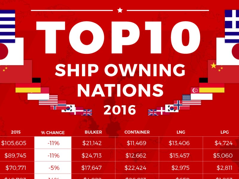 Infografía. Top 10 Ship Owning Nations 2016.