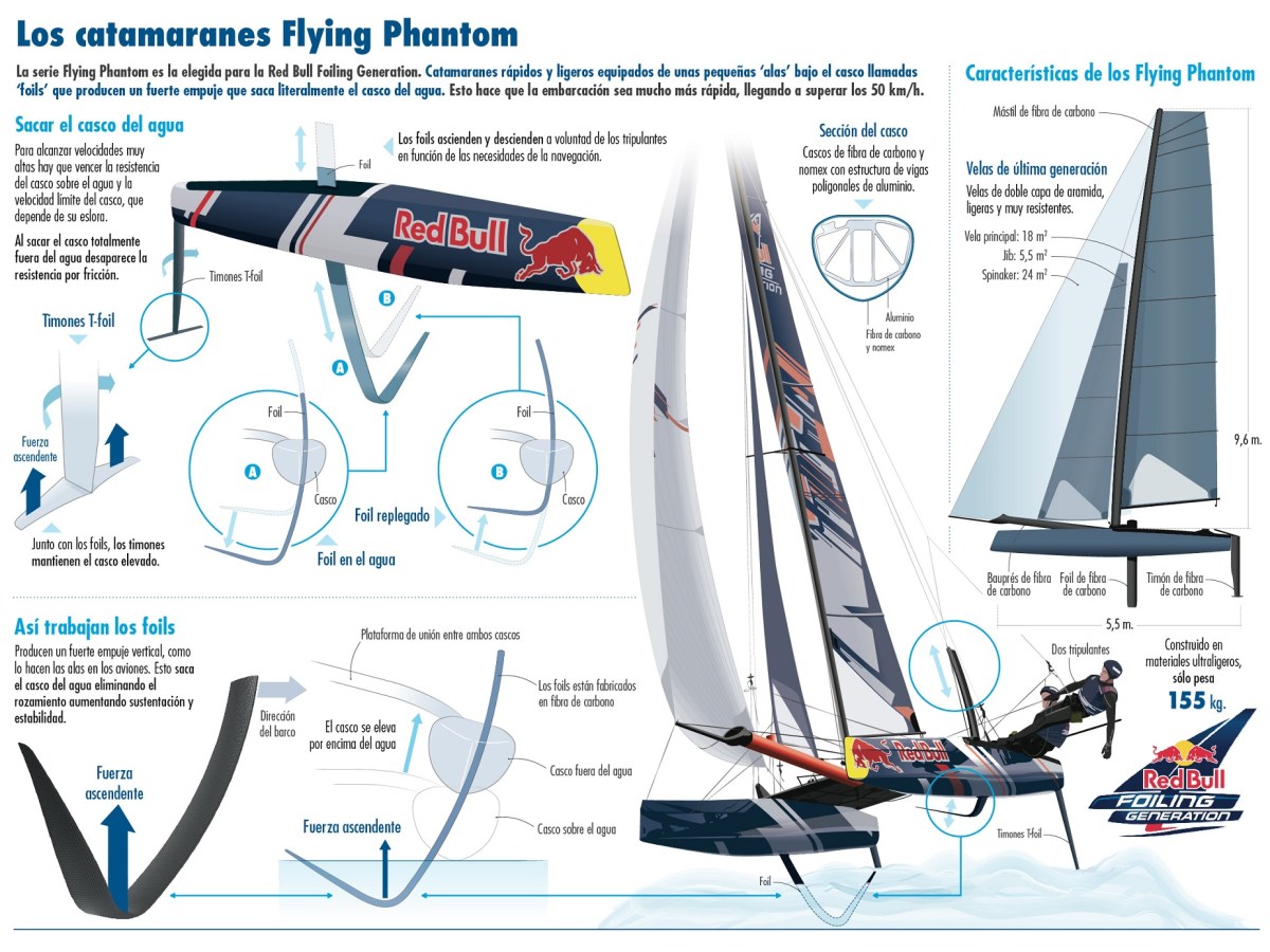 Infografía. Los catamaranes Flying Phantom de la Red Bull Foiling Generation.