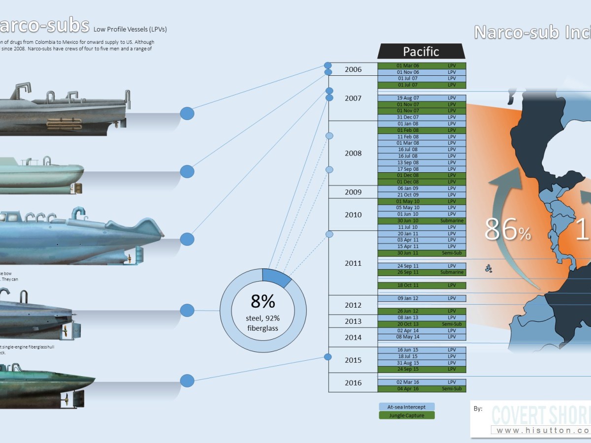 Infografía. Evolution of Narco-Subs.