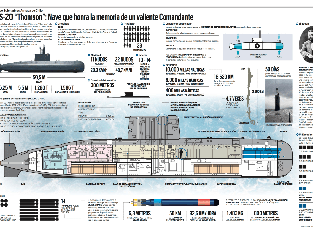 Infografía. El SS-20 “Thomson”: nave que honra la memoria de un valiente comandante.