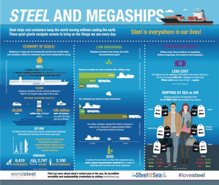 Steel and Megaships