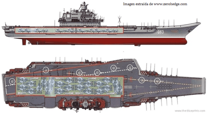 Esquema del portaaviones Almirante Kuznetsov
