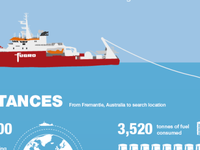Fugro Discovery vessel figures for MH370 search