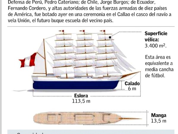 Colección de infografías del buque escuela Unión