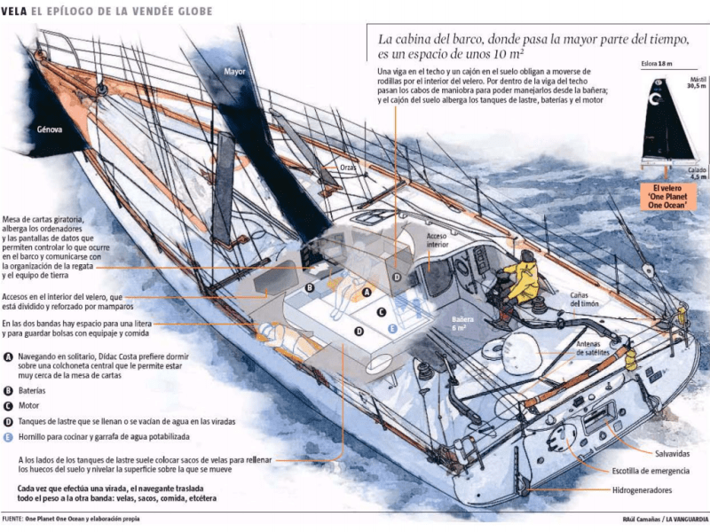 Infografía. El velero de Dídac Costa en la Vendée Globe.