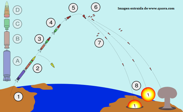 Imagen esquema lanzamiento misil con cabeza MIRV