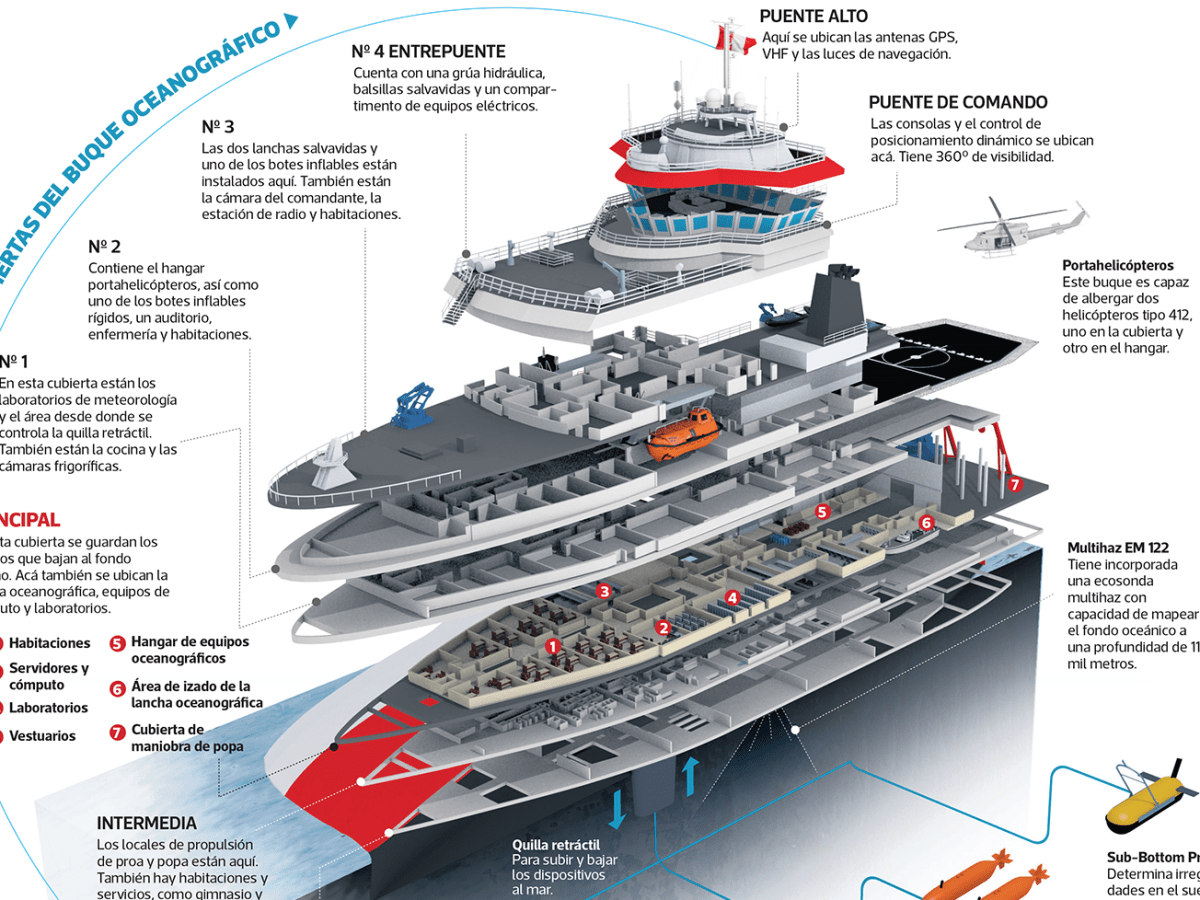 Infografía. Buque científico Carrasco ya navega nuestro litoral.