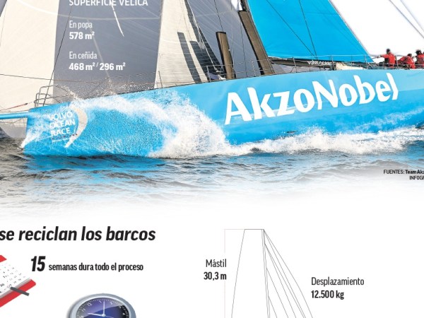 Infografía. Volvo Ocean Race, reciclaje a toda vela.