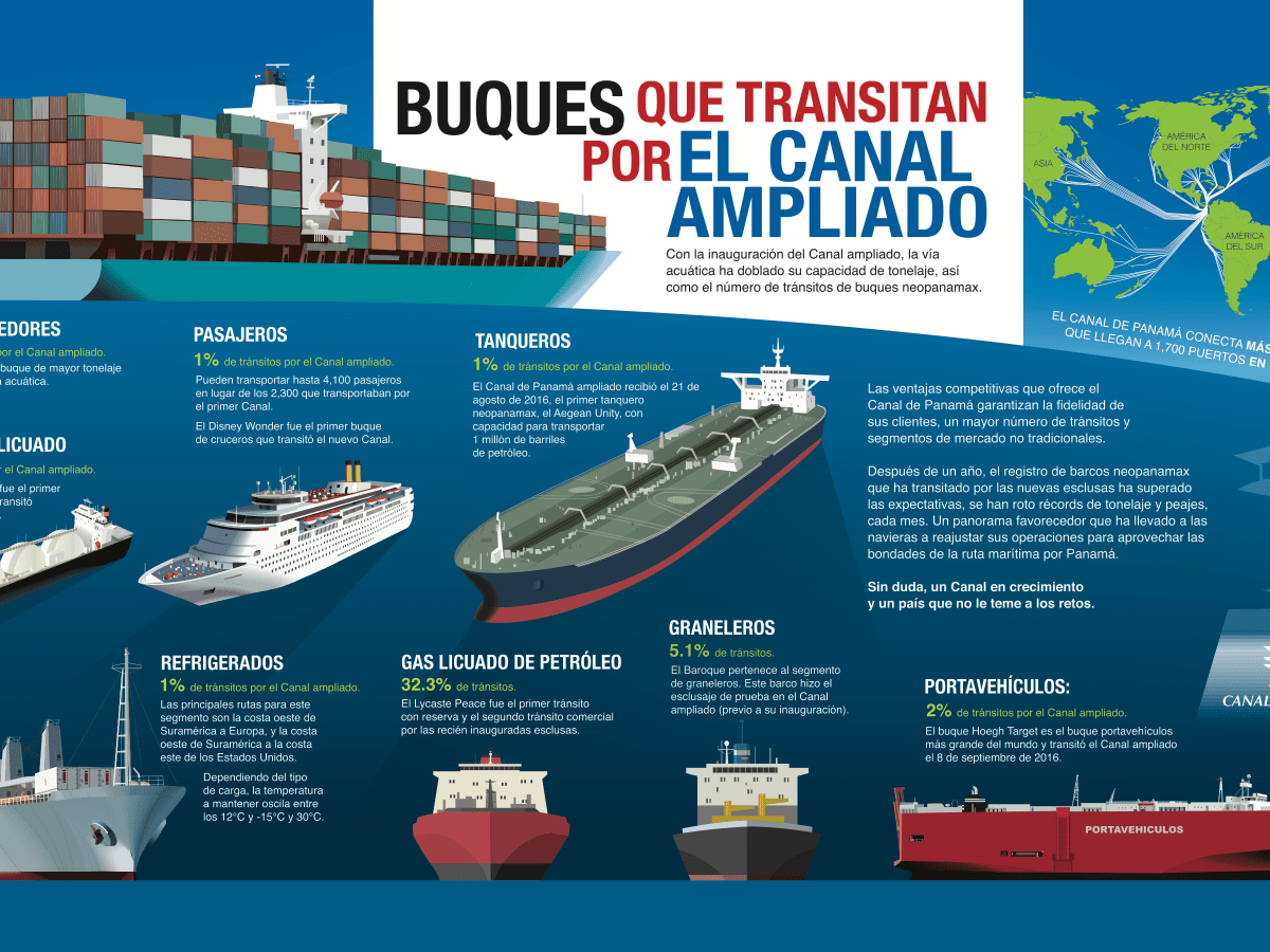 Infografía: Buques que transitan por el Canal ampliado