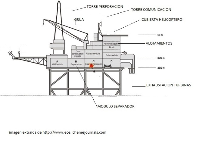 Esquema de la estación Piper Alpha