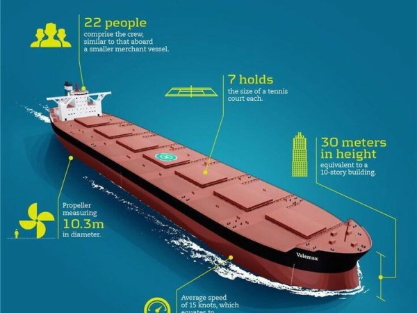 Infografía: Valemax, the largest ore carrier in the world