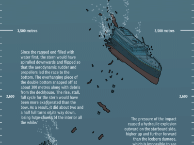 Infografía: The fall of the Titanic