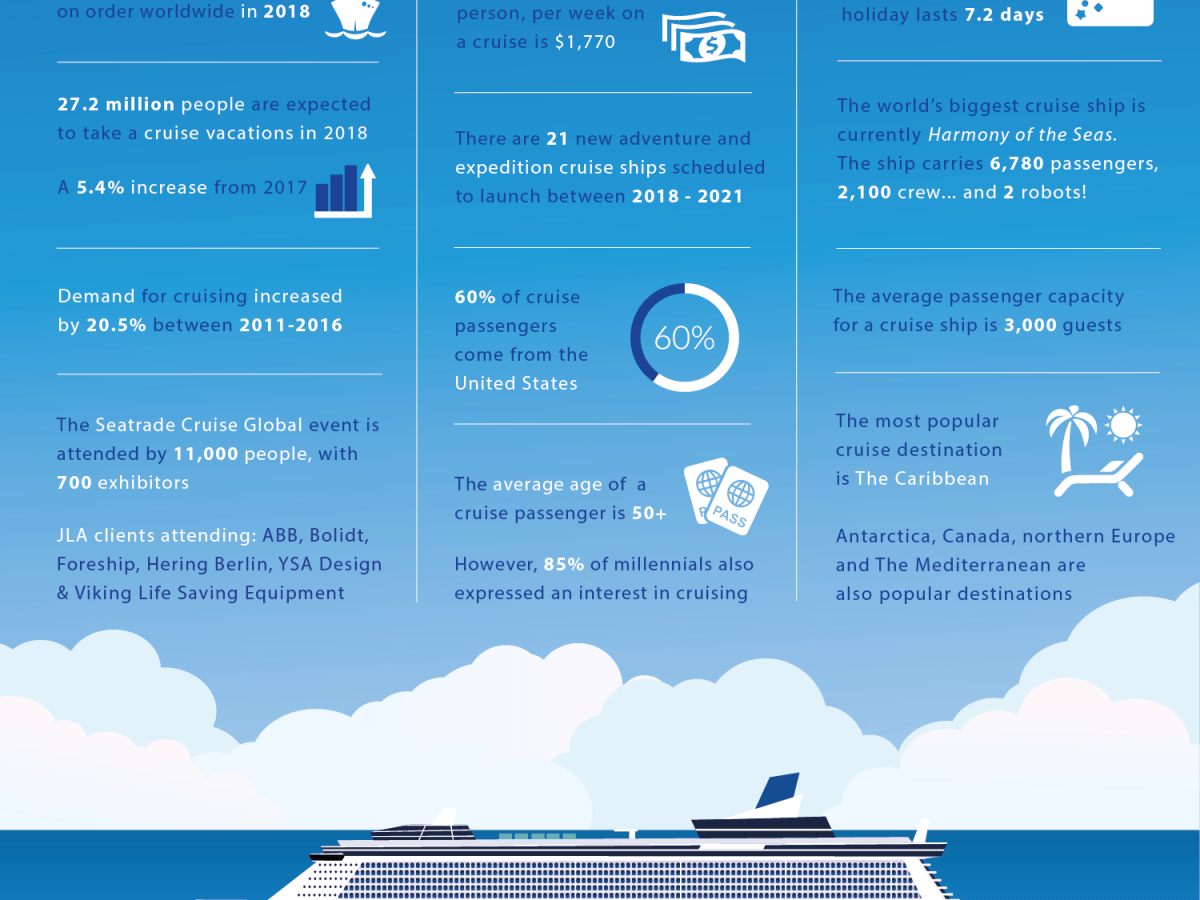 Infografía: Key facts about the cruise industry