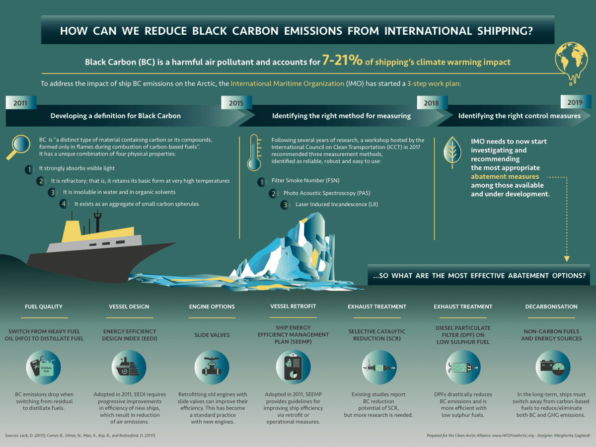 Infografía: How Can We Reduce Black Carbon Emissions From International Shipping?