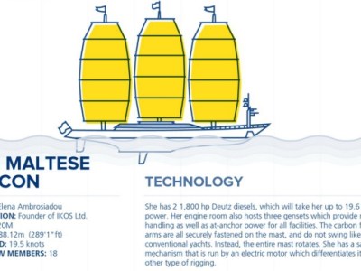 Infografía: Super yachts Technology