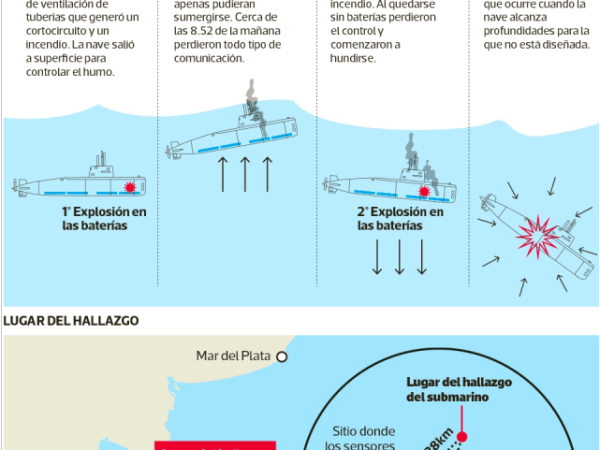 Infografía: Hallazgo del submarino ARA San Juan