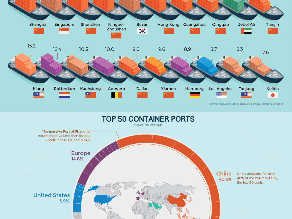 Infografía: The world’s busiest ports (2019)