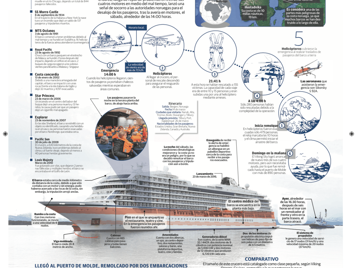 Infografía: 26 horas de terror en la evacuación del Viking Sky