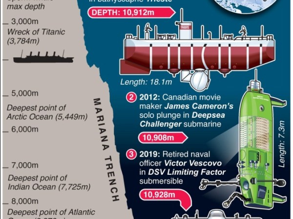 Infografía: Deepest-ever sub dive finds trash