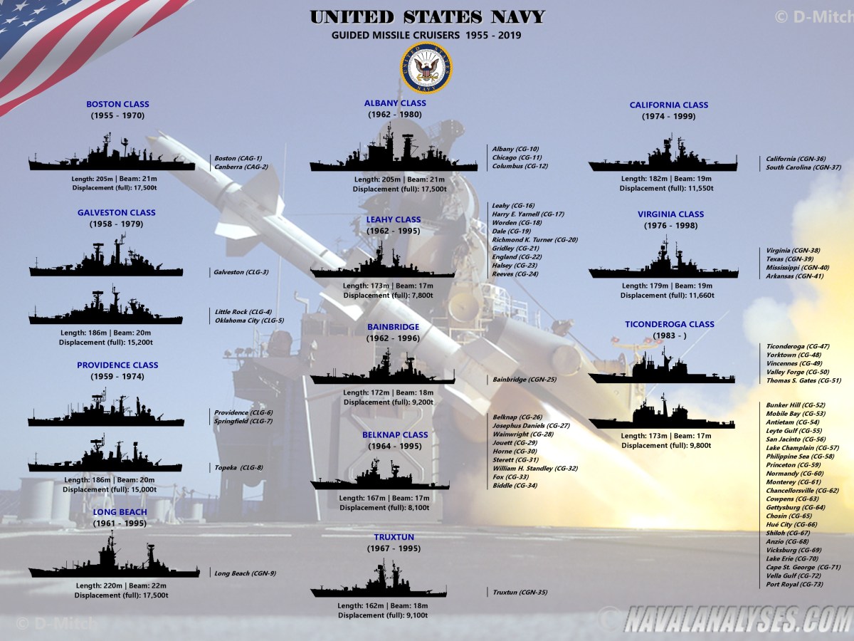 Infografía: United States Navy Guided Missile Cruisers  (1955-2019)