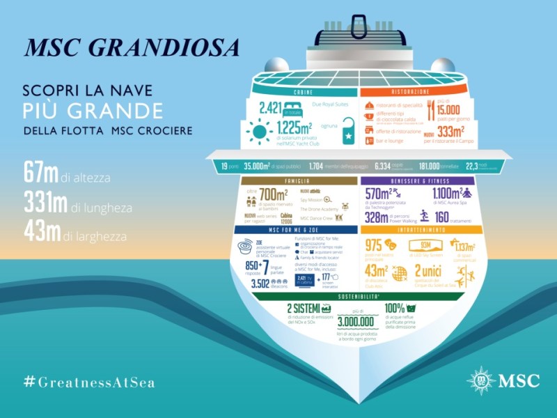 Infografía: MSC Grandiosa, scopri la nave più grande della flotta MSC Crociere