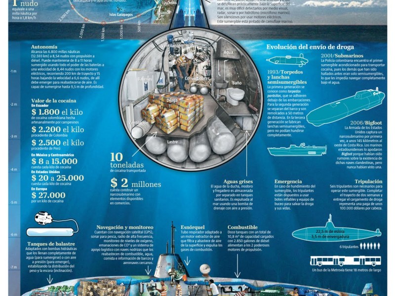 Infografía: Narcosubmarinos, innovación en el tráfico de drogas (2011)