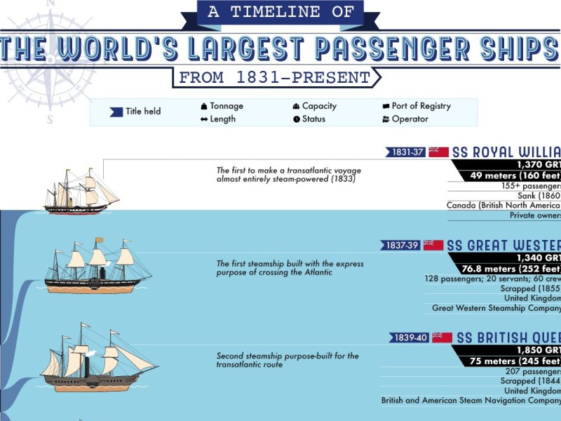 Infografía: A timeline of the world’s largest passenger ships from 1831 to 2020