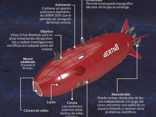Infografía: El vehículo submarino autónomo ruso Vitiaz alcanza el punto más profundo del océano