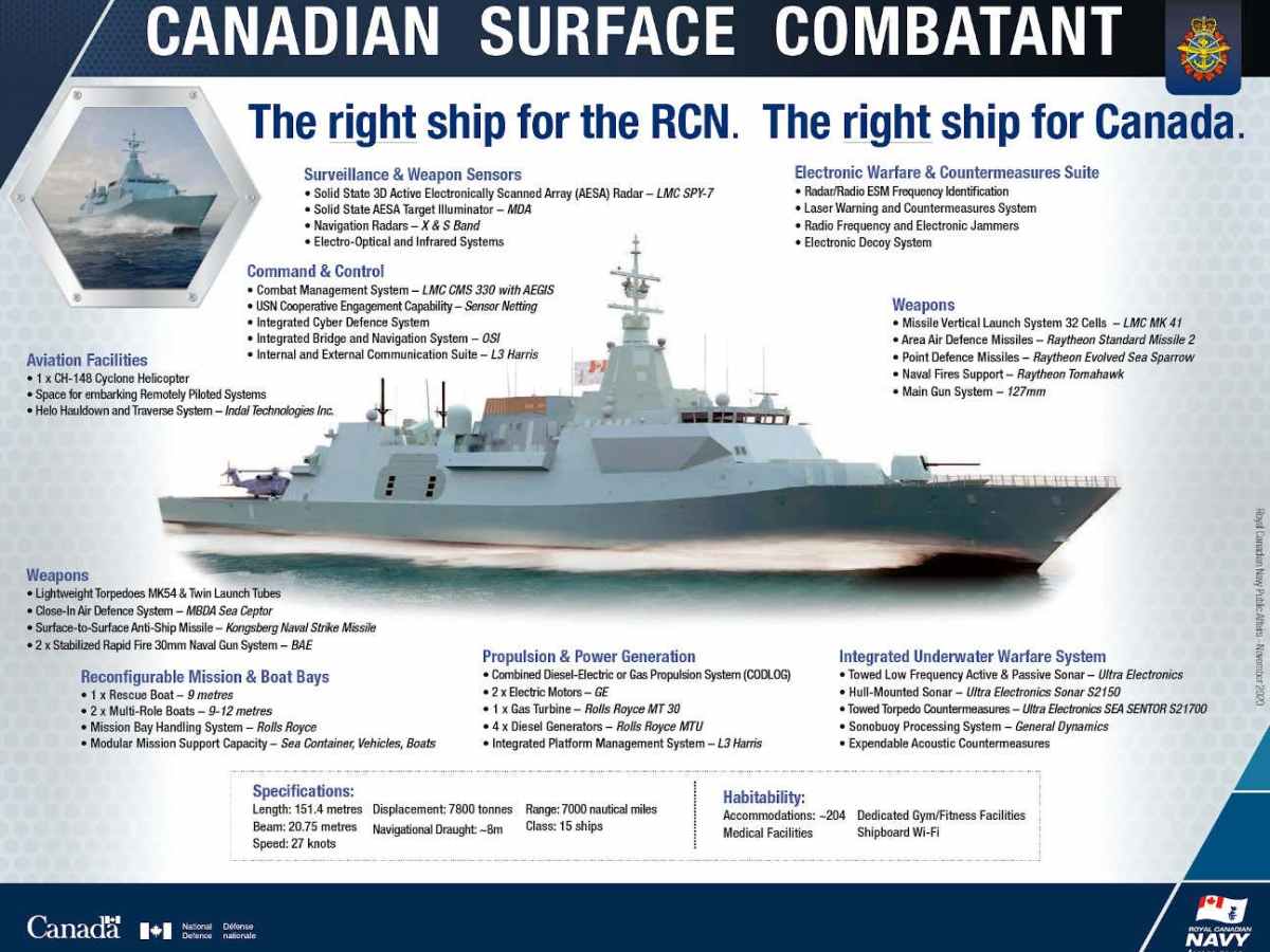 Infografía: Canadian Surface Combatant