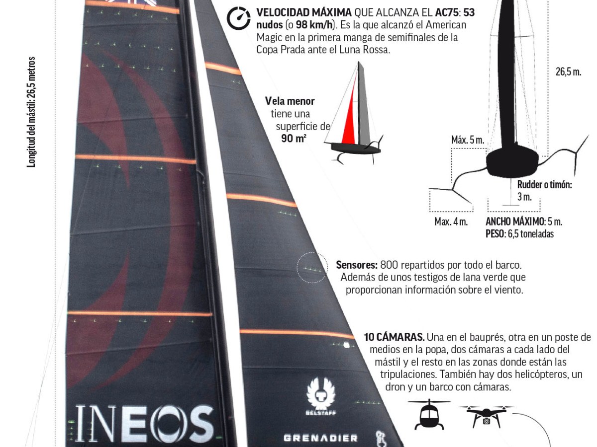 Infografía: AC75, el barco de la Copa América 2021