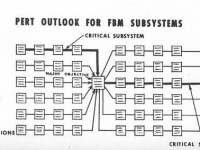 El desarrollo de los misiles Polaris y la técnica PERT