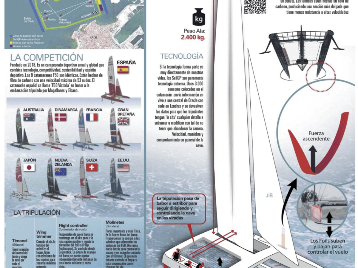 Infografía: La competición de catamaranes voladores más rápidos del mundo llega a Cádiz