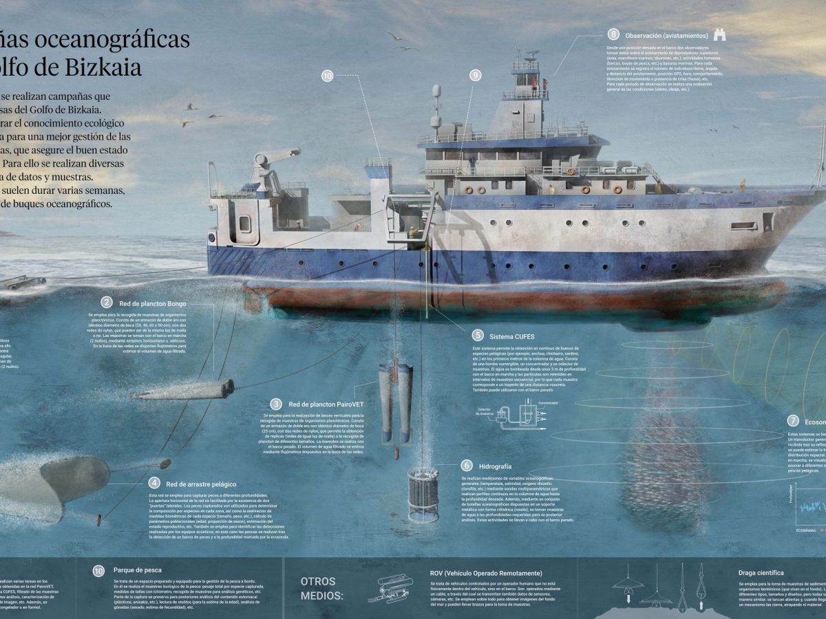 Infografía: Campañas oceanográficas en el Golfo de Bizkaia