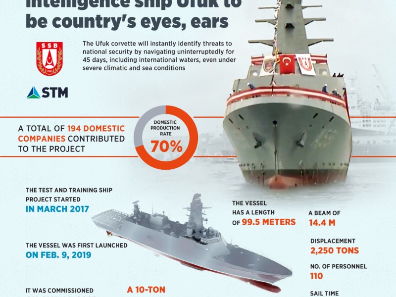 Infografía: Turkiye’s 1st preventive intelligence ship Ufuk to be country’s eyes, ears
